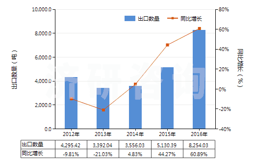 2012-2016年中國以聚乙烯為基本成分的板片(以玻璃纖維加強的)(HS39219020)出口量及增速統(tǒng)計